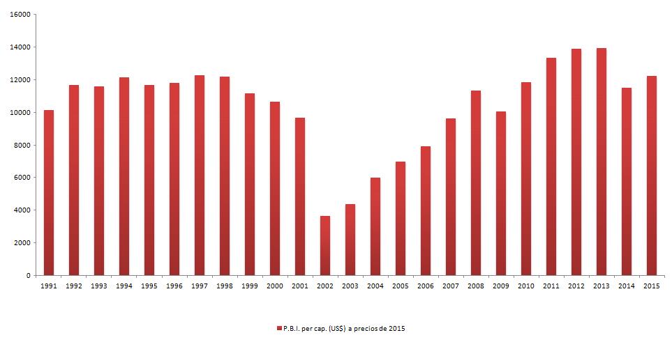 PIB-pc-en-dolares-1991-2015